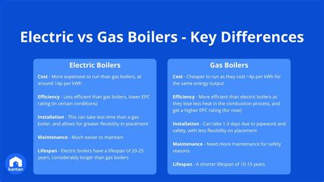 are boilers gas or electric